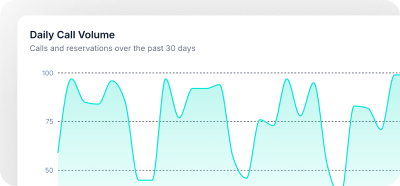 Analytics that makes the phone channel visible and measurable