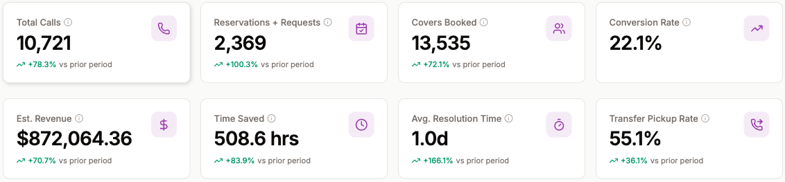 Tablevoice dashboard overview: 10,721 calls, 2,369 reservations, 13,535 covers booked, $872,064 estimated revenue and 508 hours saved in 90 days, all up versus the prior period