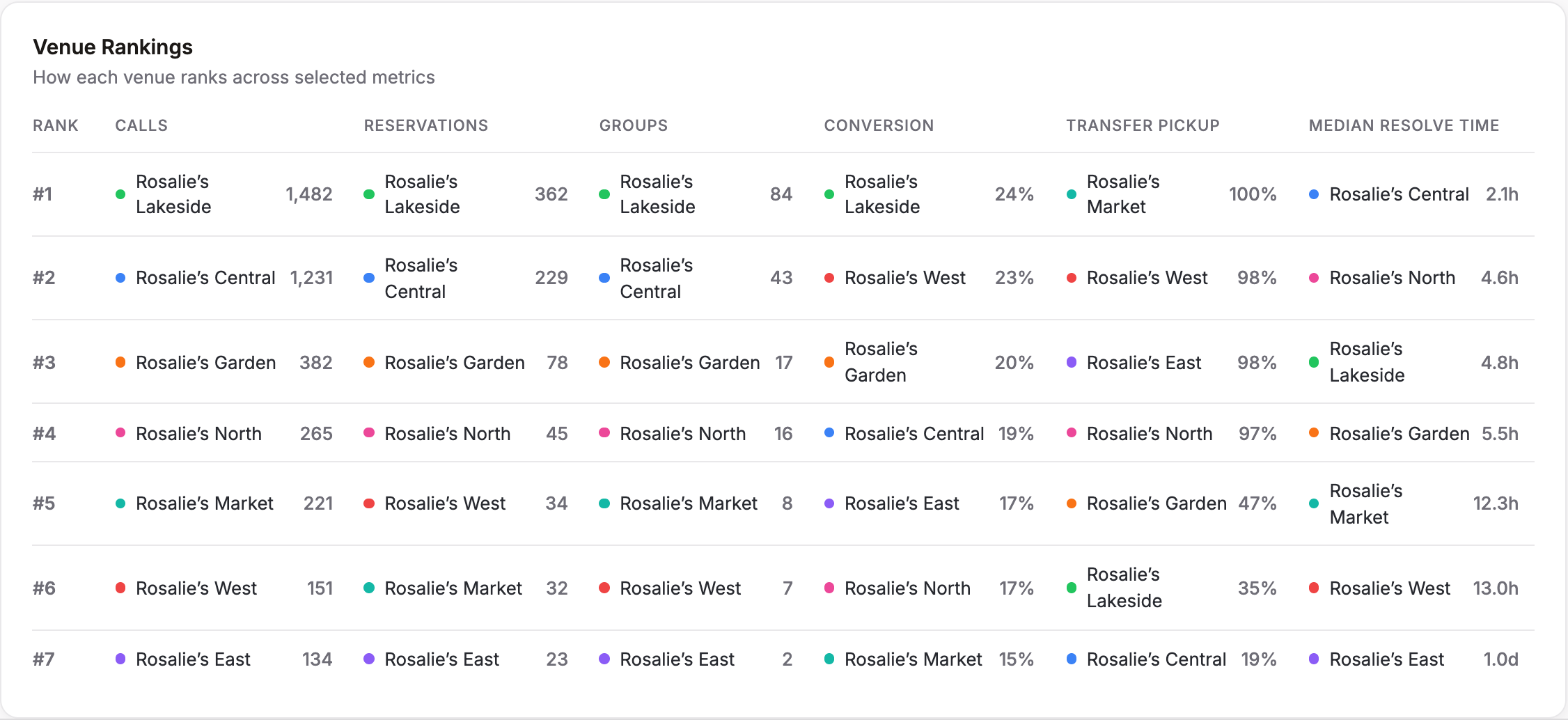 Tablevoice venue rankings comparing calls, reservations, group inquiries, conversion, transfer pickup and response times across seven anonymized venues.